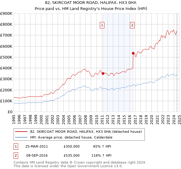 82, SKIRCOAT MOOR ROAD, HALIFAX, HX3 0HA: Price paid vs HM Land Registry's House Price Index