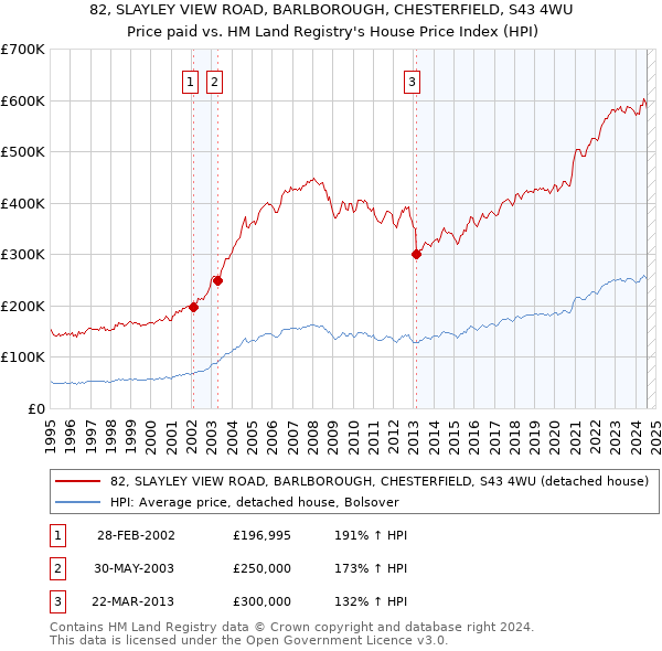 82, SLAYLEY VIEW ROAD, BARLBOROUGH, CHESTERFIELD, S43 4WU: Price paid vs HM Land Registry's House Price Index