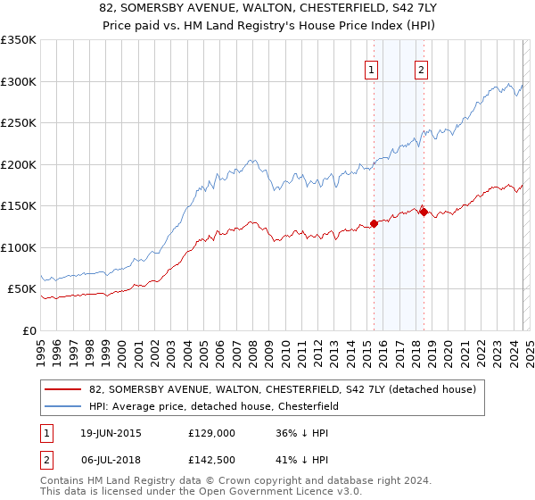 82, SOMERSBY AVENUE, WALTON, CHESTERFIELD, S42 7LY: Price paid vs HM Land Registry's House Price Index