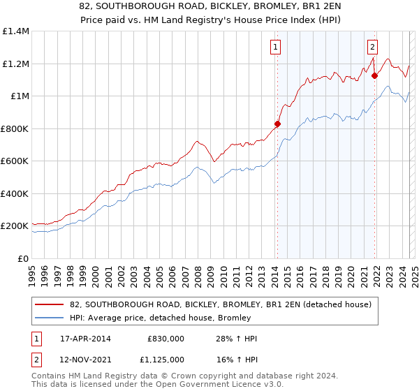 82, SOUTHBOROUGH ROAD, BICKLEY, BROMLEY, BR1 2EN: Price paid vs HM Land Registry's House Price Index