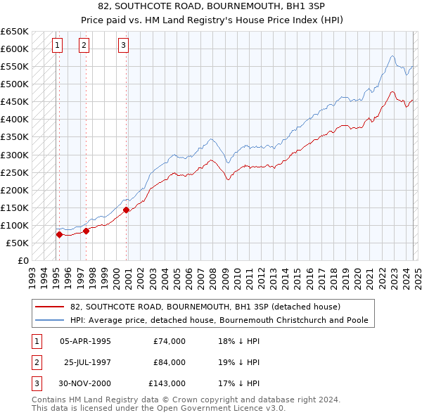 82, SOUTHCOTE ROAD, BOURNEMOUTH, BH1 3SP: Price paid vs HM Land Registry's House Price Index