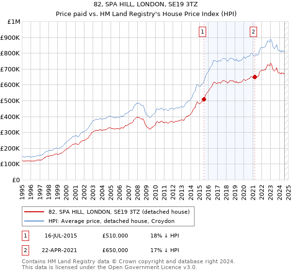 82, SPA HILL, LONDON, SE19 3TZ: Price paid vs HM Land Registry's House Price Index