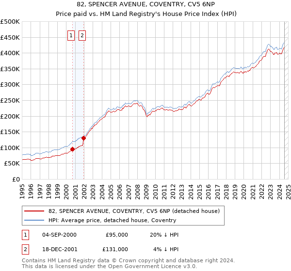 82, SPENCER AVENUE, COVENTRY, CV5 6NP: Price paid vs HM Land Registry's House Price Index