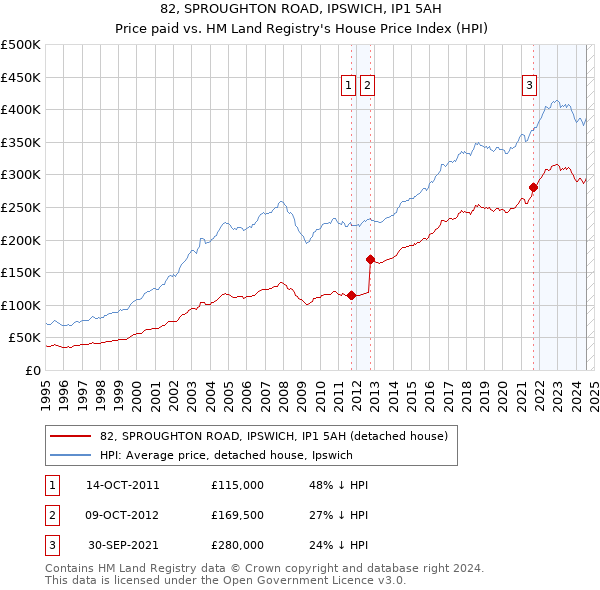 82, SPROUGHTON ROAD, IPSWICH, IP1 5AH: Price paid vs HM Land Registry's House Price Index