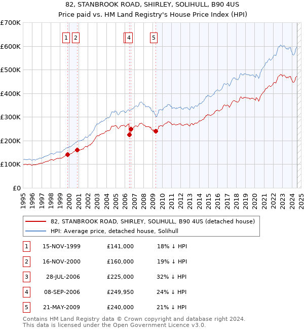 82, STANBROOK ROAD, SHIRLEY, SOLIHULL, B90 4US: Price paid vs HM Land Registry's House Price Index