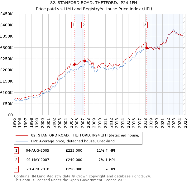 82, STANFORD ROAD, THETFORD, IP24 1FH: Price paid vs HM Land Registry's House Price Index