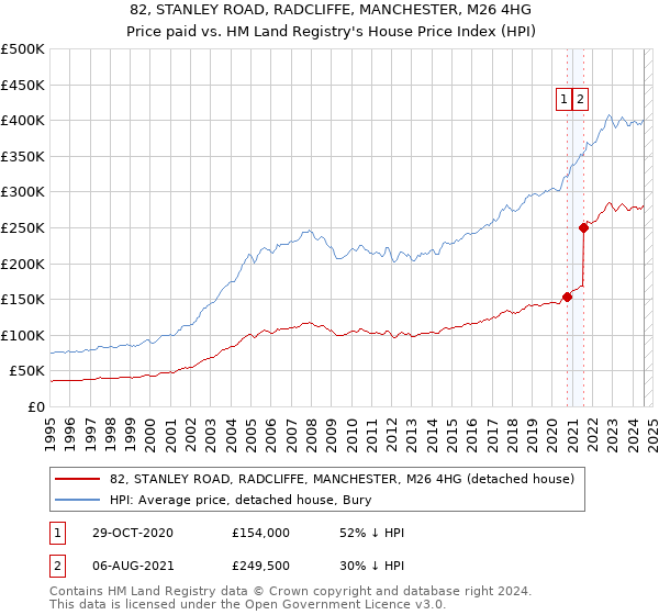 82, STANLEY ROAD, RADCLIFFE, MANCHESTER, M26 4HG: Price paid vs HM Land Registry's House Price Index