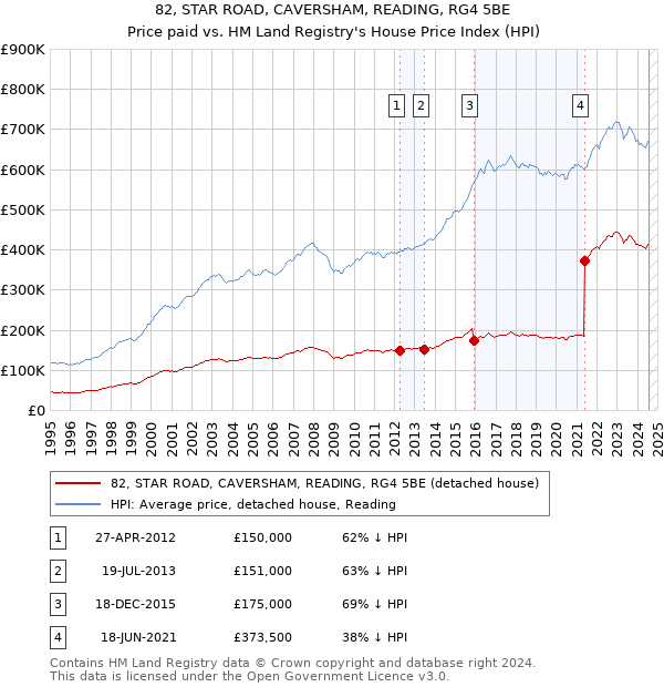 82, STAR ROAD, CAVERSHAM, READING, RG4 5BE: Price paid vs HM Land Registry's House Price Index