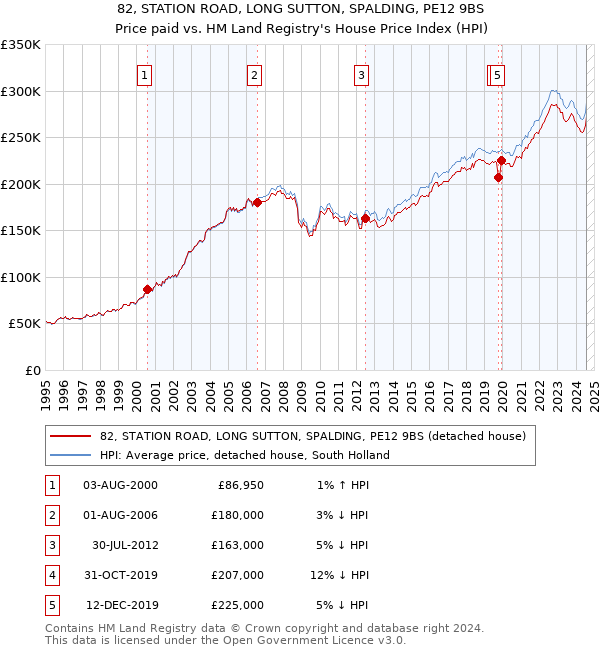 82, STATION ROAD, LONG SUTTON, SPALDING, PE12 9BS: Price paid vs HM Land Registry's House Price Index