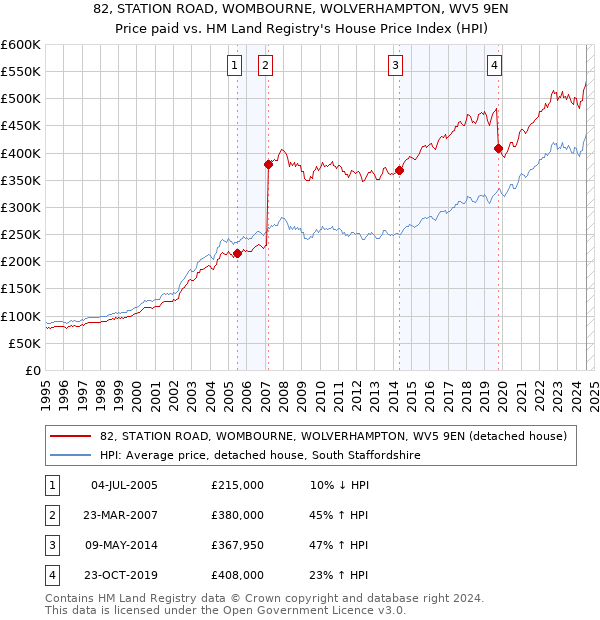 82, STATION ROAD, WOMBOURNE, WOLVERHAMPTON, WV5 9EN: Price paid vs HM Land Registry's House Price Index