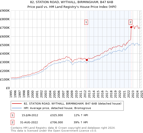 82, STATION ROAD, WYTHALL, BIRMINGHAM, B47 6AB: Price paid vs HM Land Registry's House Price Index