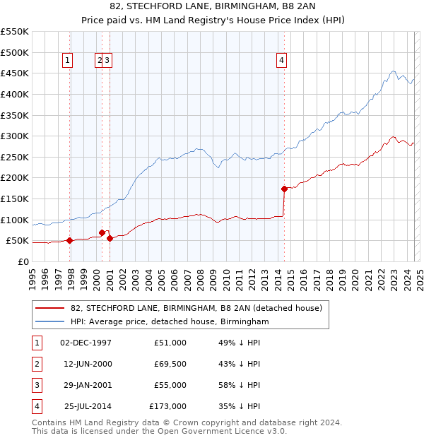 82, STECHFORD LANE, BIRMINGHAM, B8 2AN: Price paid vs HM Land Registry's House Price Index