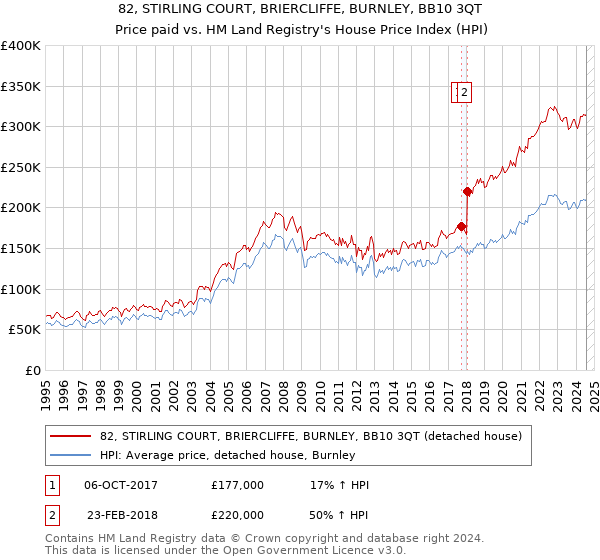 82, STIRLING COURT, BRIERCLIFFE, BURNLEY, BB10 3QT: Price paid vs HM Land Registry's House Price Index