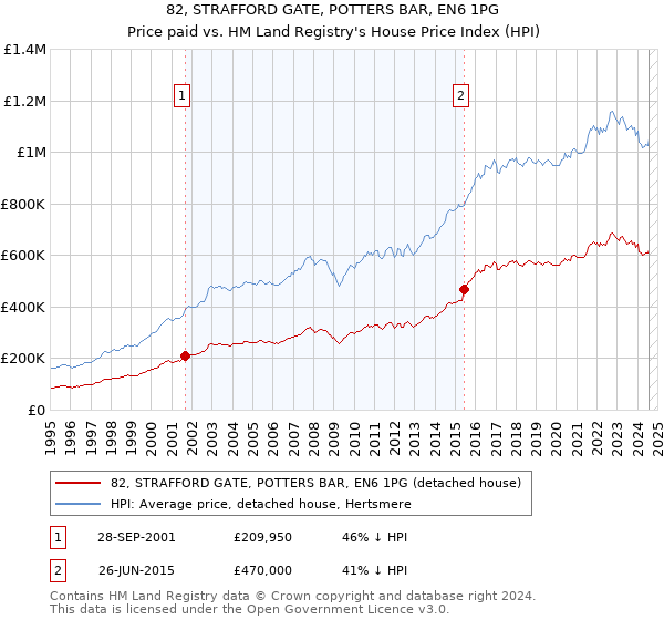 82, STRAFFORD GATE, POTTERS BAR, EN6 1PG: Price paid vs HM Land Registry's House Price Index