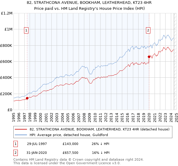 82, STRATHCONA AVENUE, BOOKHAM, LEATHERHEAD, KT23 4HR: Price paid vs HM Land Registry's House Price Index