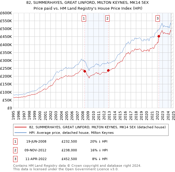 82, SUMMERHAYES, GREAT LINFORD, MILTON KEYNES, MK14 5EX: Price paid vs HM Land Registry's House Price Index