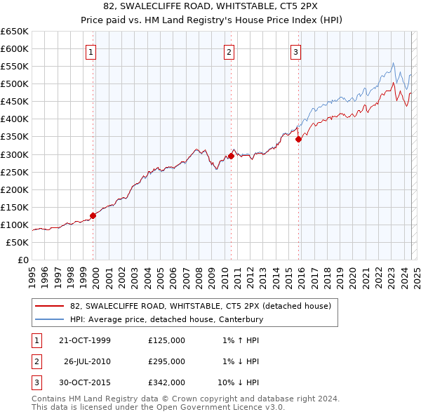 82, SWALECLIFFE ROAD, WHITSTABLE, CT5 2PX: Price paid vs HM Land Registry's House Price Index