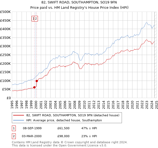 82, SWIFT ROAD, SOUTHAMPTON, SO19 9FN: Price paid vs HM Land Registry's House Price Index