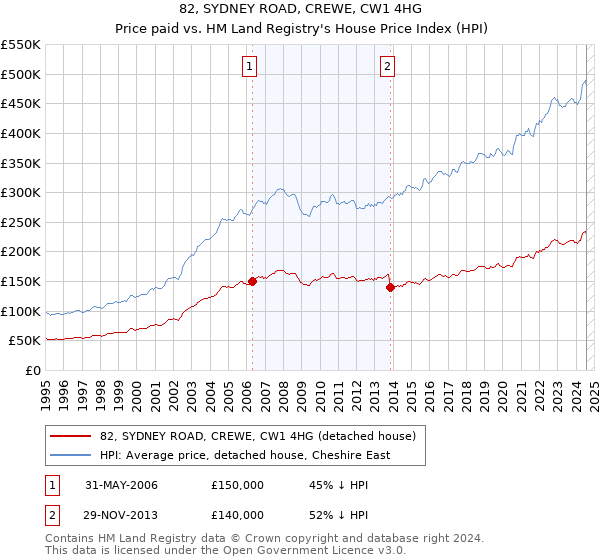 82, SYDNEY ROAD, CREWE, CW1 4HG: Price paid vs HM Land Registry's House Price Index