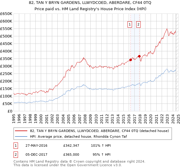 82, TAN Y BRYN GARDENS, LLWYDCOED, ABERDARE, CF44 0TQ: Price paid vs HM Land Registry's House Price Index