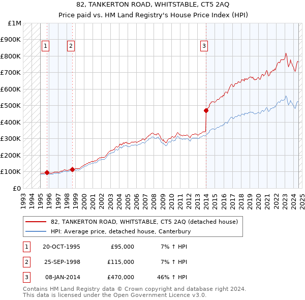 82, TANKERTON ROAD, WHITSTABLE, CT5 2AQ: Price paid vs HM Land Registry's House Price Index