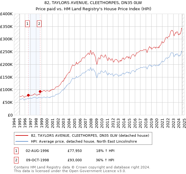 82, TAYLORS AVENUE, CLEETHORPES, DN35 0LW: Price paid vs HM Land Registry's House Price Index