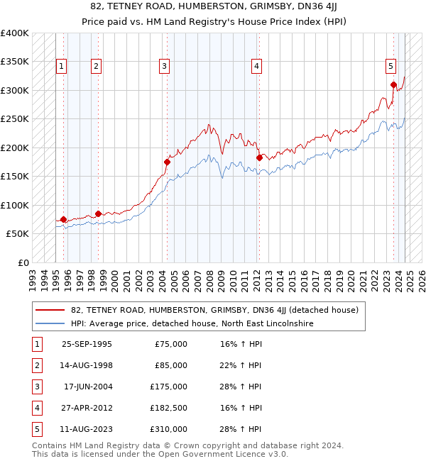 82, TETNEY ROAD, HUMBERSTON, GRIMSBY, DN36 4JJ: Price paid vs HM Land Registry's House Price Index