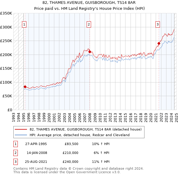 82, THAMES AVENUE, GUISBOROUGH, TS14 8AR: Price paid vs HM Land Registry's House Price Index