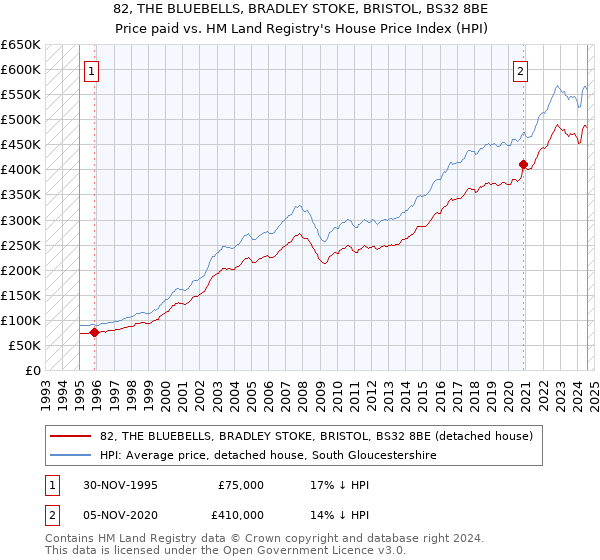 82, THE BLUEBELLS, BRADLEY STOKE, BRISTOL, BS32 8BE: Price paid vs HM Land Registry's House Price Index