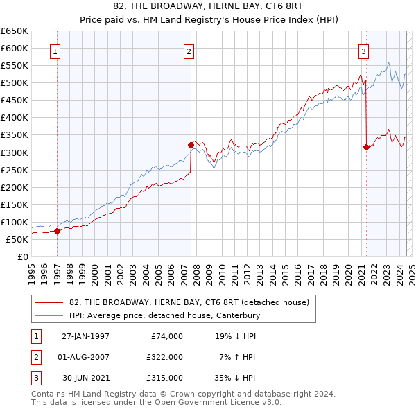 82, THE BROADWAY, HERNE BAY, CT6 8RT: Price paid vs HM Land Registry's House Price Index