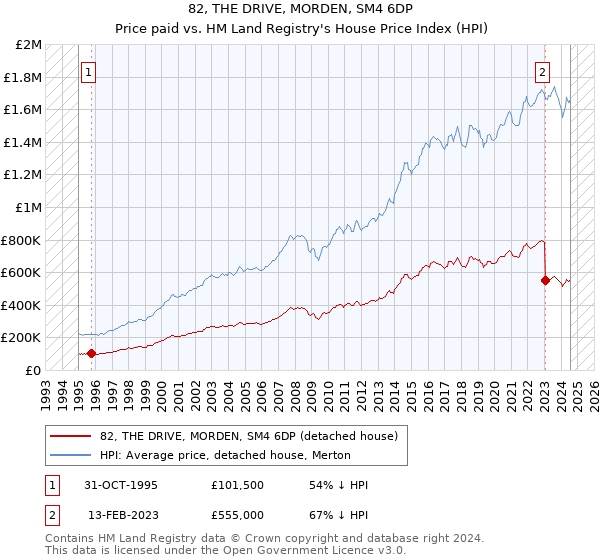 82, THE DRIVE, MORDEN, SM4 6DP: Price paid vs HM Land Registry's House Price Index