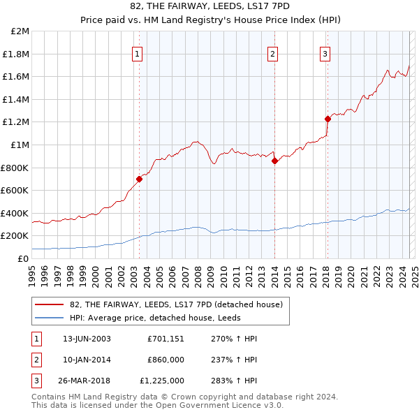 82, THE FAIRWAY, LEEDS, LS17 7PD: Price paid vs HM Land Registry's House Price Index