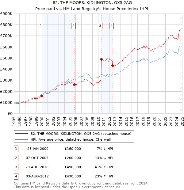 82, THE MOORS, KIDLINGTON, OX5 2AG: Price paid vs HM Land Registry's House Price Index