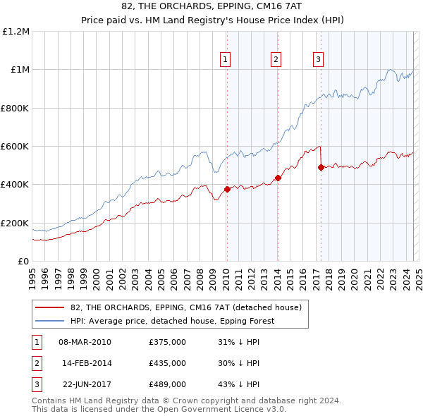 82, THE ORCHARDS, EPPING, CM16 7AT: Price paid vs HM Land Registry's House Price Index