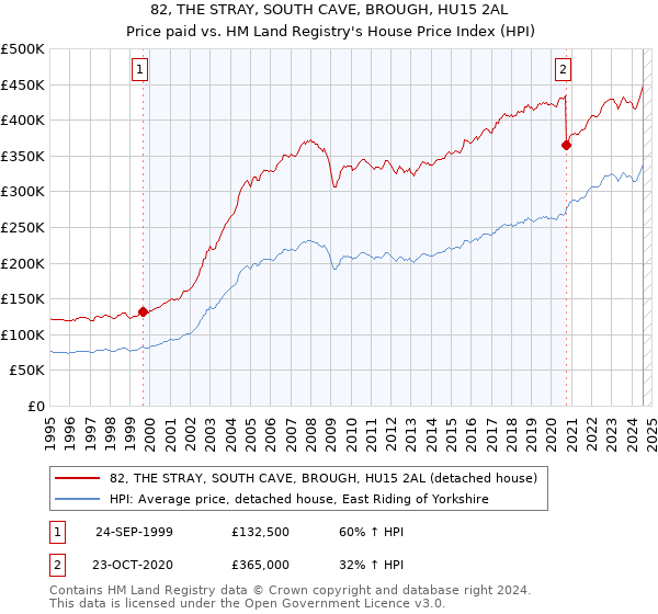 82, THE STRAY, SOUTH CAVE, BROUGH, HU15 2AL: Price paid vs HM Land Registry's House Price Index