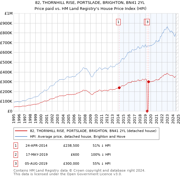 82, THORNHILL RISE, PORTSLADE, BRIGHTON, BN41 2YL: Price paid vs HM Land Registry's House Price Index