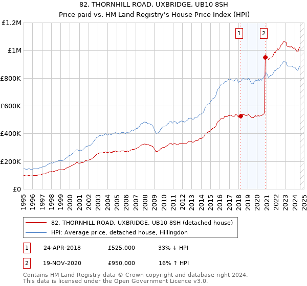 82, THORNHILL ROAD, UXBRIDGE, UB10 8SH: Price paid vs HM Land Registry's House Price Index