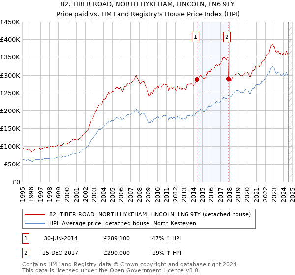 82, TIBER ROAD, NORTH HYKEHAM, LINCOLN, LN6 9TY: Price paid vs HM Land Registry's House Price Index