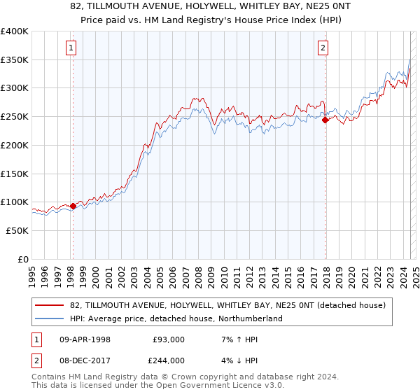 82, TILLMOUTH AVENUE, HOLYWELL, WHITLEY BAY, NE25 0NT: Price paid vs HM Land Registry's House Price Index