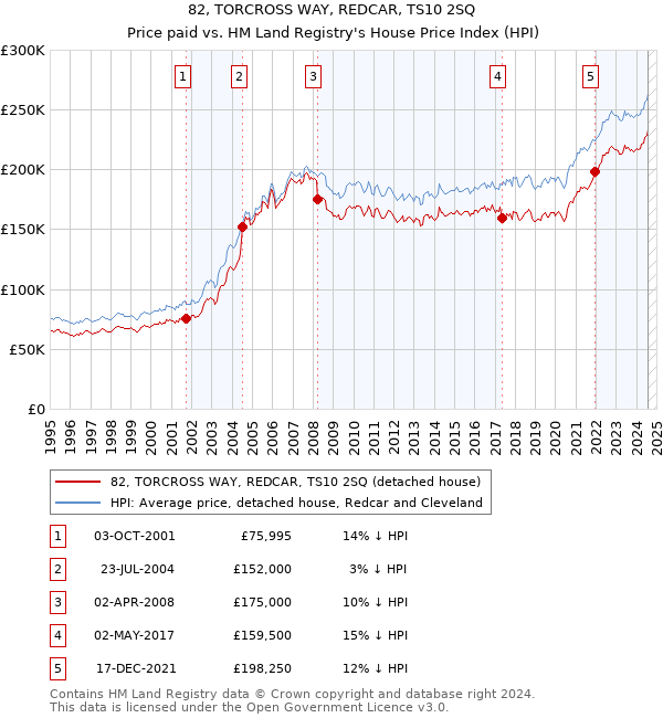 82, TORCROSS WAY, REDCAR, TS10 2SQ: Price paid vs HM Land Registry's House Price Index