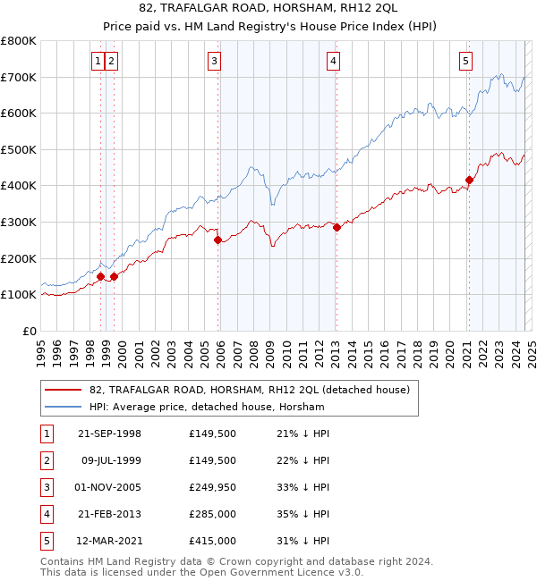 82, TRAFALGAR ROAD, HORSHAM, RH12 2QL: Price paid vs HM Land Registry's House Price Index