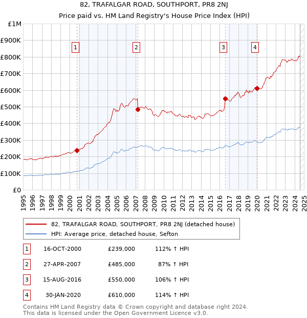 82, TRAFALGAR ROAD, SOUTHPORT, PR8 2NJ: Price paid vs HM Land Registry's House Price Index