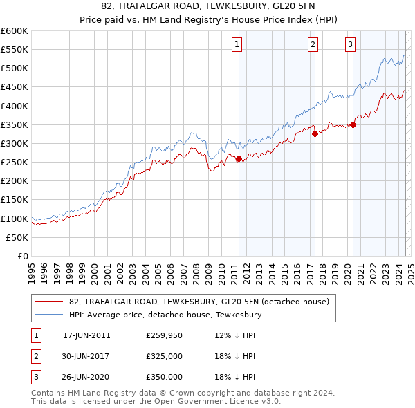 82, TRAFALGAR ROAD, TEWKESBURY, GL20 5FN: Price paid vs HM Land Registry's House Price Index