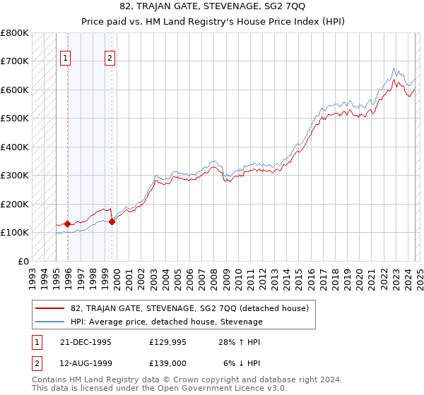 82, TRAJAN GATE, STEVENAGE, SG2 7QQ: Price paid vs HM Land Registry's House Price Index