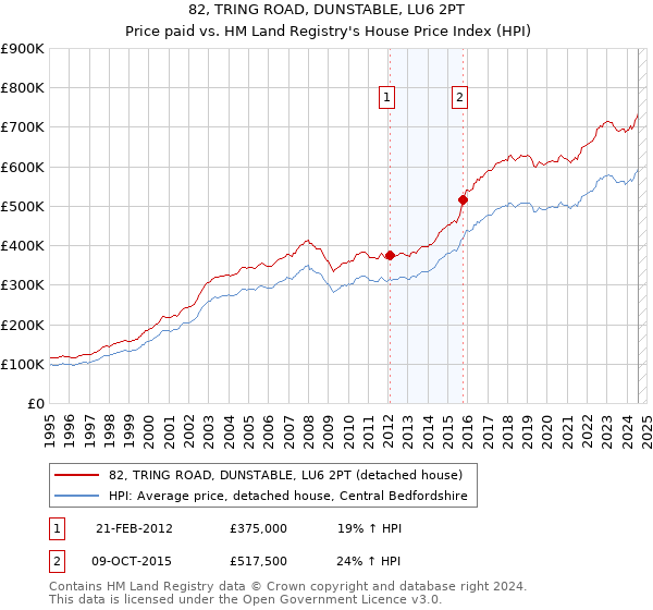 82, TRING ROAD, DUNSTABLE, LU6 2PT: Price paid vs HM Land Registry's House Price Index