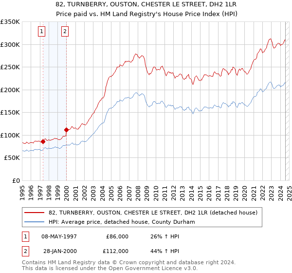 82, TURNBERRY, OUSTON, CHESTER LE STREET, DH2 1LR: Price paid vs HM Land Registry's House Price Index