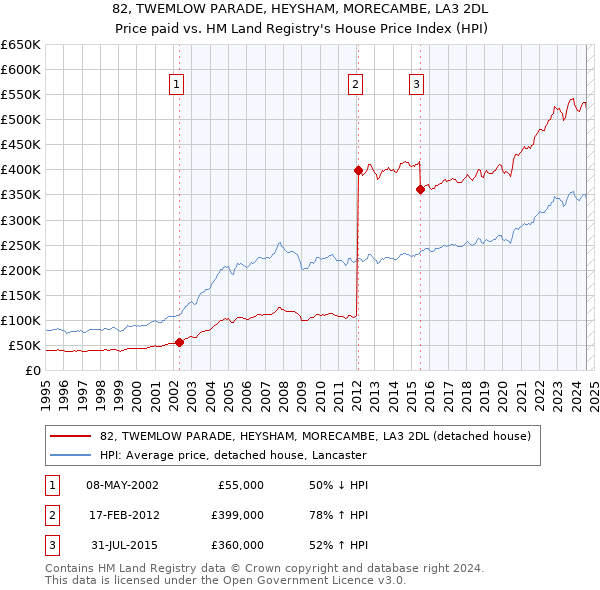 82, TWEMLOW PARADE, HEYSHAM, MORECAMBE, LA3 2DL: Price paid vs HM Land Registry's House Price Index