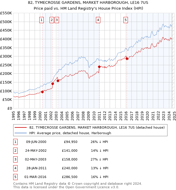 82, TYMECROSSE GARDENS, MARKET HARBOROUGH, LE16 7US: Price paid vs HM Land Registry's House Price Index