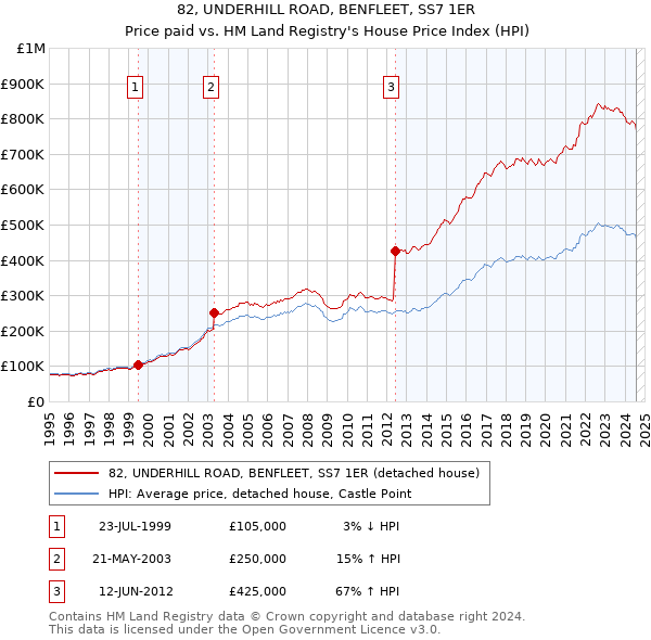 82, UNDERHILL ROAD, BENFLEET, SS7 1ER: Price paid vs HM Land Registry's House Price Index