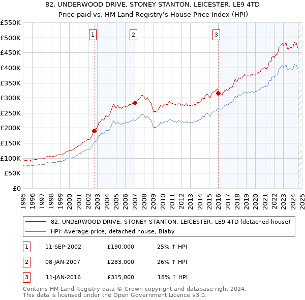 82, UNDERWOOD DRIVE, STONEY STANTON, LEICESTER, LE9 4TD: Price paid vs HM Land Registry's House Price Index